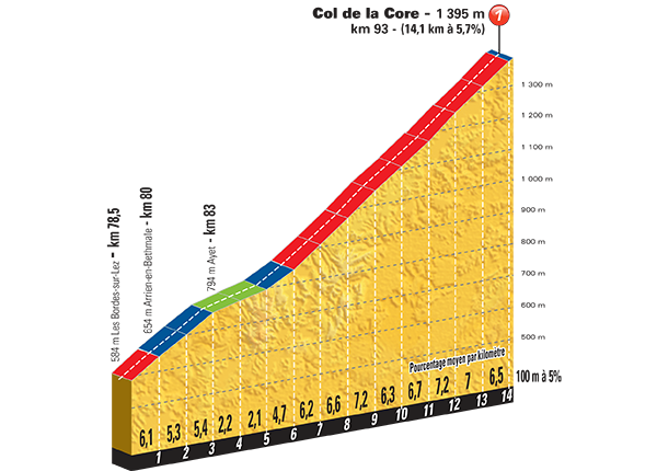 etappe-12-16-juli-2015-lannemezan-plateau-de-beille-Col de la Core.jpg